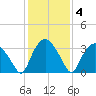 Tuckahoe tide chart for Wednesday, February 4, 2026