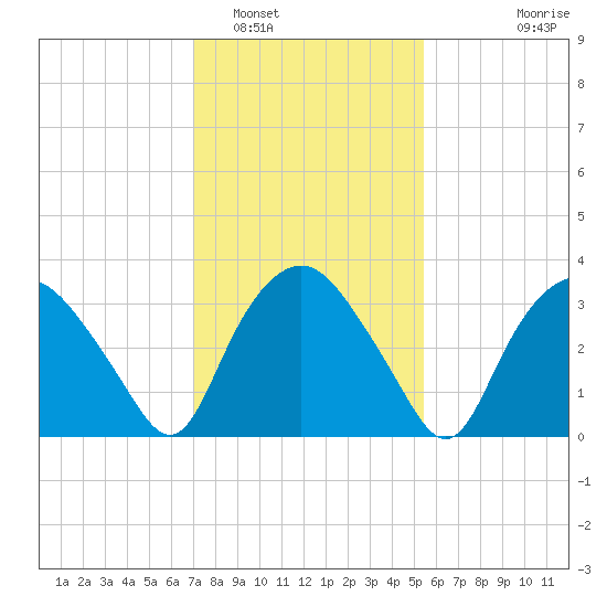 Tuckahoe tide chart for Thursday, February 5, 2026