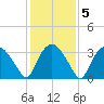 Tuckahoe tide chart for Thursday, February 5, 2026