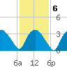 Tuckahoe tide chart for Friday, February 6, 2026