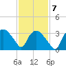 Tuckahoe tide chart for Saturday, February 7, 2026