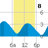 Tuckahoe tide chart for Sunday, February 8, 2026