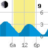 Tuckahoe tide chart for Monday, February 9, 2026