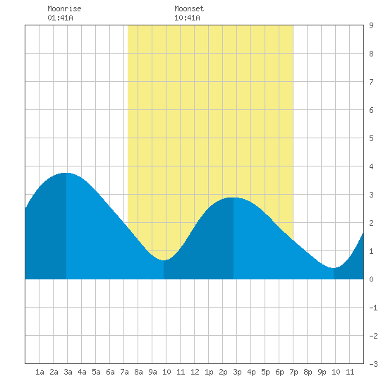 Tuckahoe tide chart for Tuesday, March 10, 2026