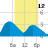 Tuckahoe tide chart for Thursday, March 12, 2026