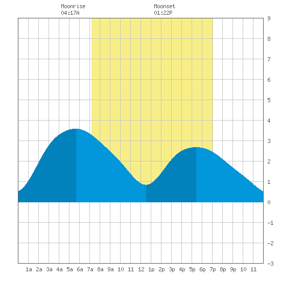 Tuckahoe tide chart for Friday, March 13, 2026