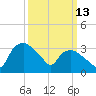 Tuckahoe tide chart for Friday, March 13, 2026