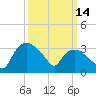 Tuckahoe tide chart for Saturday, March 14, 2026