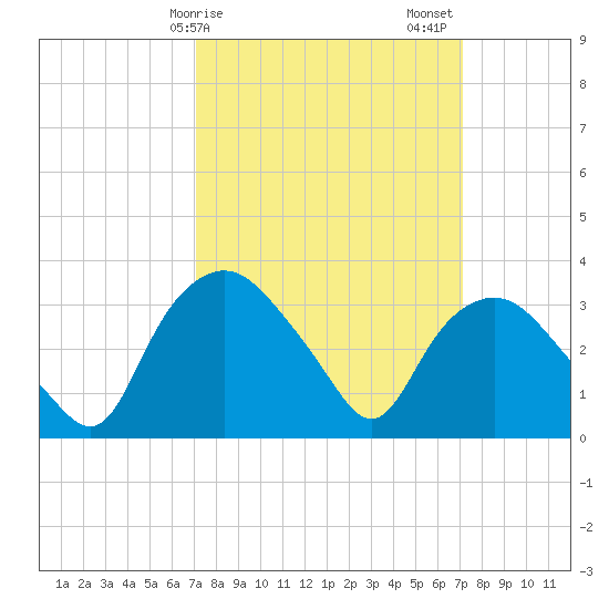 Tuckahoe tide chart for Monday, March 16, 2026