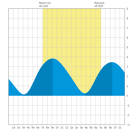Tuckahoe tide chart for Tuesday, March 17, 2026