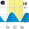 Tuckahoe tide chart for Wednesday, March 18, 2026