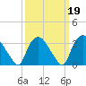 Tuckahoe tide chart for Thursday, March 19, 2026