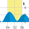 Tuckahoe tide chart for Sunday, March 1, 2026