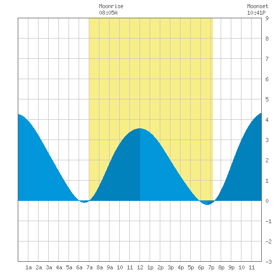 Tuckahoe tide chart for Saturday, March 21, 2026