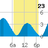 Tuckahoe tide chart for Monday, March 23, 2026