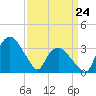 Tuckahoe tide chart for Tuesday, March 24, 2026