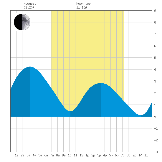 Tuckahoe tide chart for Wednesday, March 25, 2026