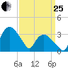 Tuckahoe tide chart for Wednesday, March 25, 2026