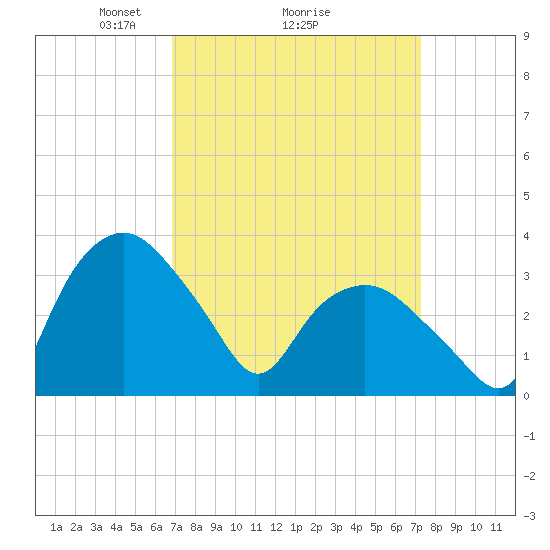 Tuckahoe tide chart for Thursday, March 26, 2026