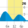 Tuckahoe tide chart for Thursday, March 26, 2026