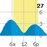 Tuckahoe tide chart for Friday, March 27, 2026