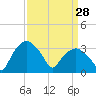 Tuckahoe tide chart for Saturday, March 28, 2026
