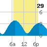 Tuckahoe tide chart for Sunday, March 29, 2026