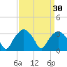 Tuckahoe tide chart for Monday, March 30, 2026