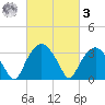 Tuckahoe tide chart for Tuesday, March 3, 2026