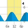 Tuckahoe tide chart for Wednesday, March 4, 2026