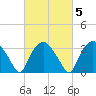 Tuckahoe tide chart for Thursday, March 5, 2026