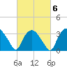 Tuckahoe tide chart for Friday, March 6, 2026