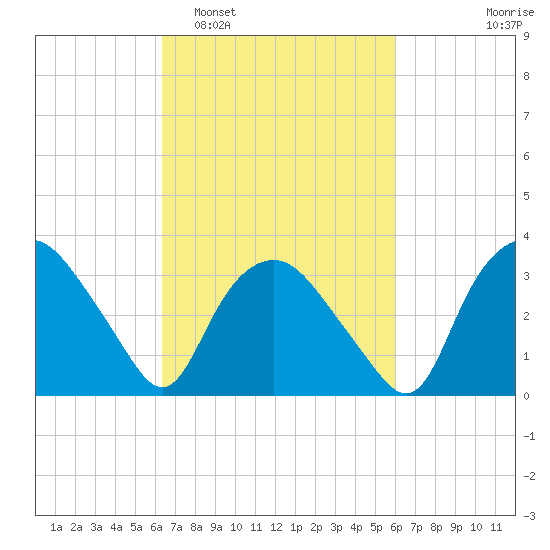Tuckahoe tide chart for Saturday, March 7, 2026