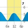 Tuckahoe tide chart for Saturday, March 7, 2026