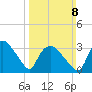 Tuckahoe tide chart for Sunday, March 8, 2026
