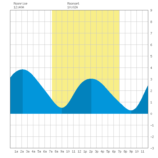 Tuckahoe tide chart for Monday, March 9, 2026