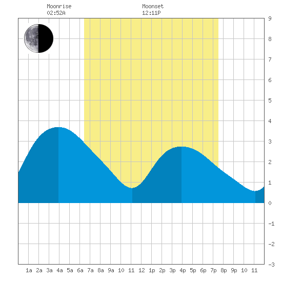 Tuckahoe tide chart for Friday, April 10, 2026