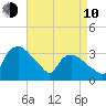 Tuckahoe tide chart for Friday, April 10, 2026