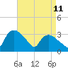 Tuckahoe tide chart for Saturday, April 11, 2026