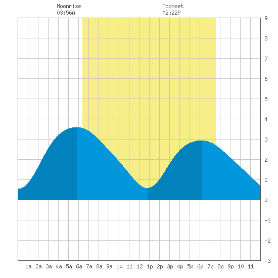 Tuckahoe tide chart for Sunday, April 12, 2026