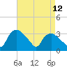 Tuckahoe tide chart for Sunday, April 12, 2026
