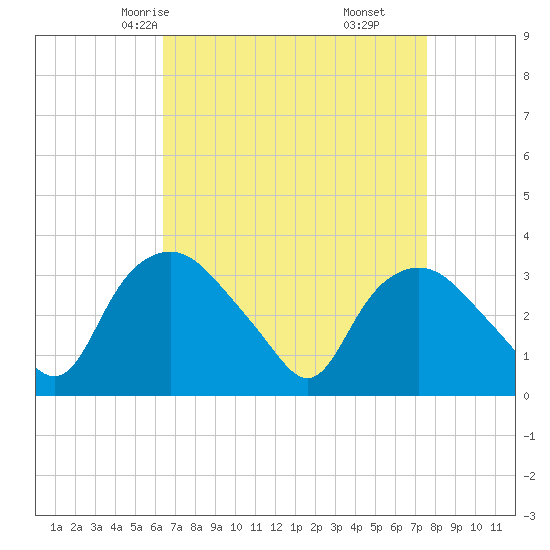 Tuckahoe tide chart for Monday, April 13, 2026