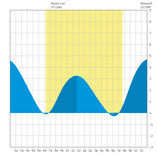 Tuckahoe tide chart for Sunday, April 19, 2026