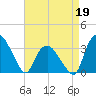 Tuckahoe tide chart for Sunday, April 19, 2026