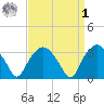 Tuckahoe tide chart for Wednesday, April 1, 2026