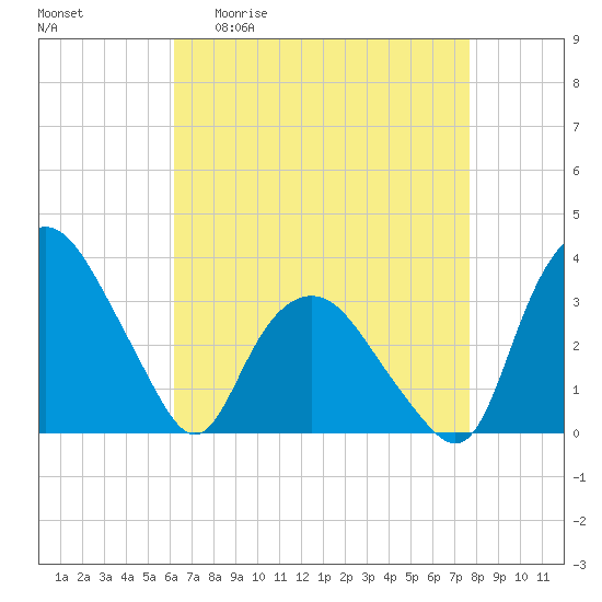 Tuckahoe tide chart for Monday, April 20, 2026
