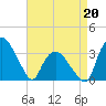 Tuckahoe tide chart for Monday, April 20, 2026