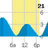 Tuckahoe tide chart for Tuesday, April 21, 2026