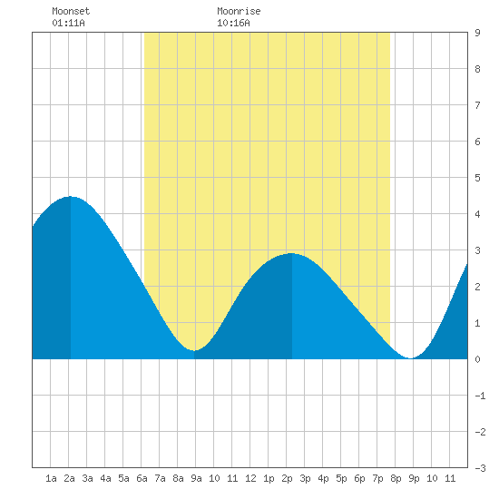Tuckahoe tide chart for Wednesday, April 22, 2026