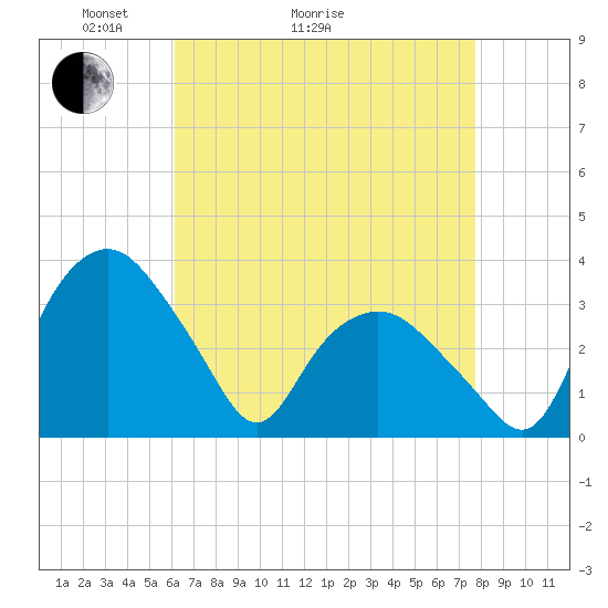 Tuckahoe tide chart for Thursday, April 23, 2026